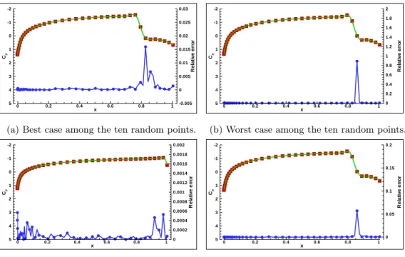Figure 5: Relative error ( ) between the exact solution () and the surrogate model ( ) in the PRSV case