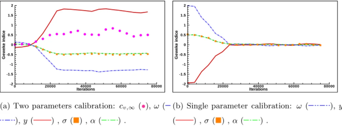 Figure 10: Geweke z-scores for RKS model.