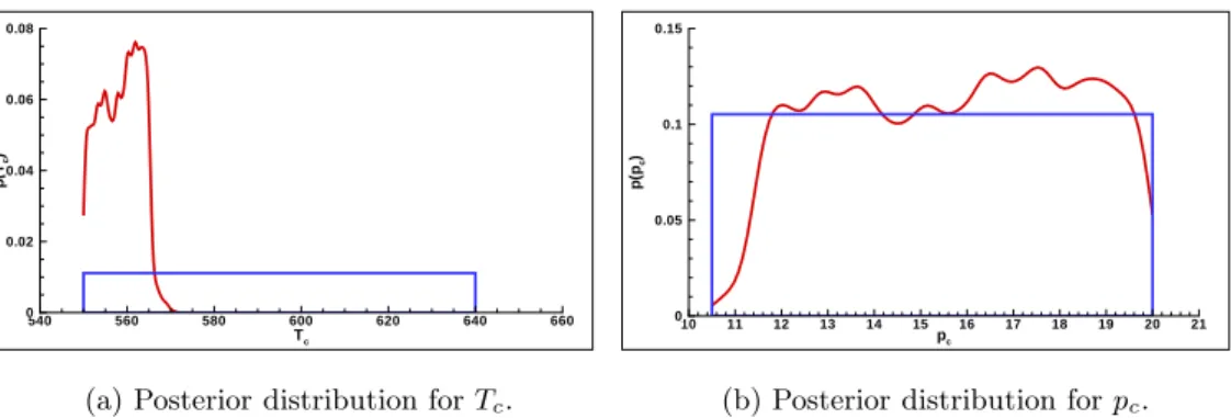 Figure 15: MAH model - Posterior distributions for the calibrated parameters. ( ), prior ( ).