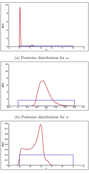 Figure 16: RKS model - Posterior distributions for the calibrated parameters. ( ), prior ( ).