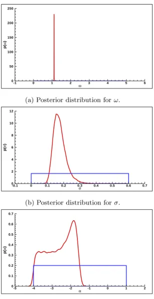 Figure 17: PRSV model - Posterior distributions for the calibrated parameters. ( ), prior ( ).