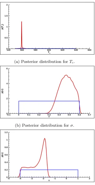 Figure 18: MAH model - Posterior distributions for the calibrated parameters. ( ), prior ( ).