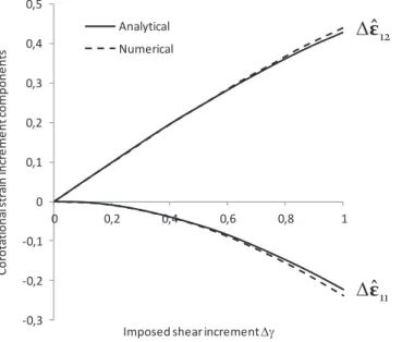 Fig. 3 – Influence of the increment size on the accuracy of the co-rotational strain increment