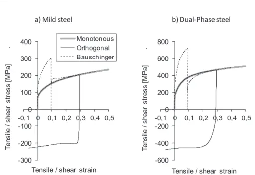 Fig. 4 – Rheological simulation of monotonic shear, reverse shear (Bauschinger) and tension followed  by shear in the same direction (Orthogonal)