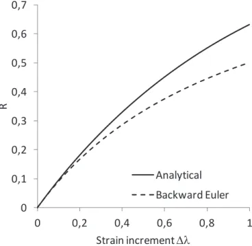 Fig. 1 – Influence of the increment size on the accuracy of the time integration of Voce’s isotropic  hardening equation