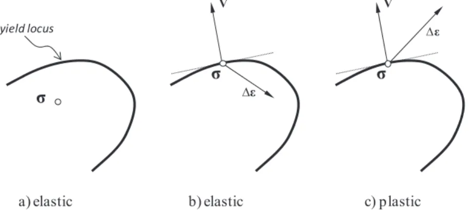 Fig. 2 – Schematic illustration of loading–unloading conditions in the framework of an explicit time  integration algorithm, given a stress state V and a loading increment 'H