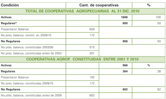 Cuadro 1.  Cooperativas agropecuarias  en 2010