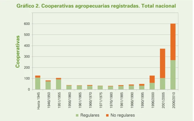 Gráfico 2. Cooperativas agropecuarias registradas. Total nacional