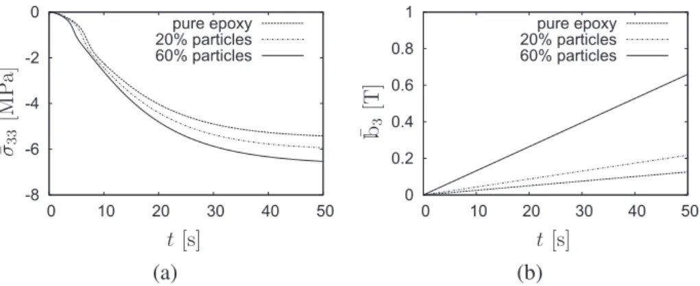Fig. 10. We observe that the stress has been increased substantially due to the presence of the magnetic ﬁeld by almost 50% with regard to the previous case (Fig