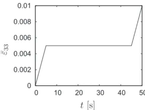 Fig. 8. Evolution with time of macroscopic magnetic induction in the 3 direction when a stepwise strain with time is considered and the evolution of the macroscopic ﬁeld is (a) linear and (b) stepwise.