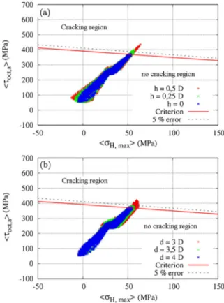 Fig. 8 Diagrams of the proposed volumetric approach based on the Crossland criterion (averaged with d c = 7 μ m).