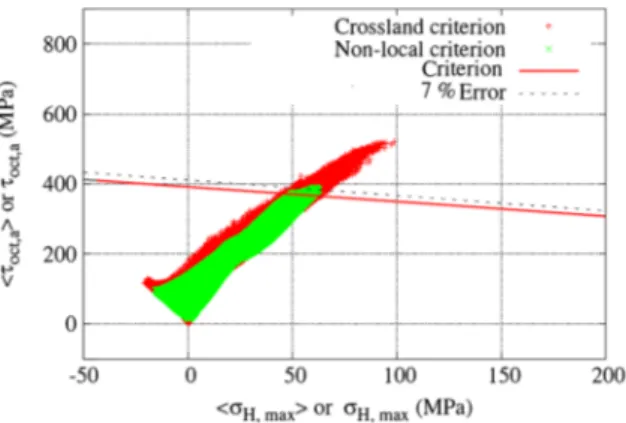 Fig. 10 Crossland diagram of real geometry of corrosion pit: com- com-parison between local and volumetric approach based on the Crossland criterion.