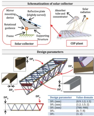 Fig. 3. Structure of solar collector and related design parameters.