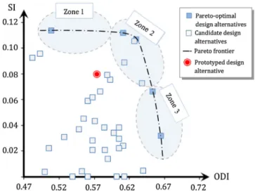 Fig. 4. ODI and SI for each candidate solution for the ﬁrst scenario.