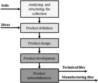 Fig. 5. Stages of a textile product design process, from [25].