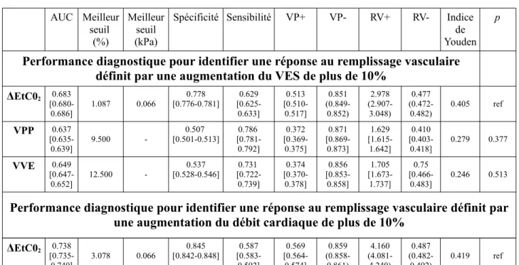 Tableau 6 :  Performances diagnostiques du VPP, VVE et des variations de l’EtCO2 et du débit cardiaque AUC Meilleur seuil  (%) Meilleurseuil(kPa)