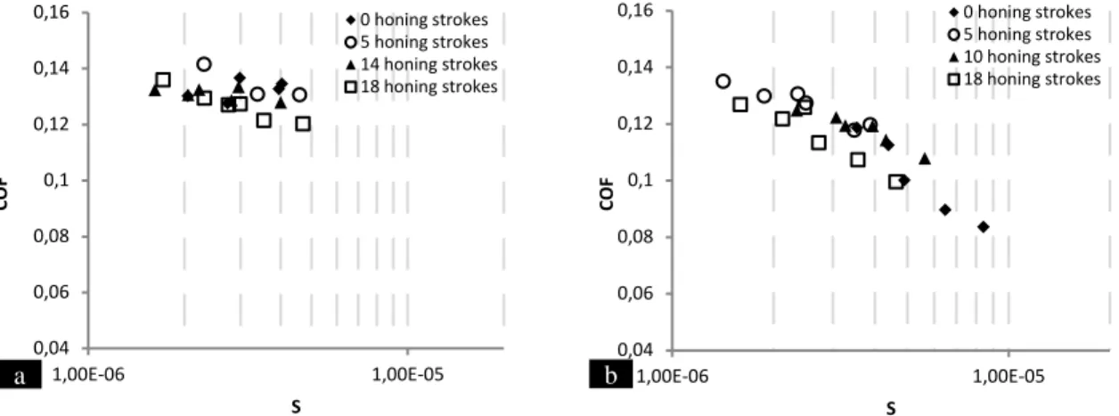 Figure  9  Friction  coefficient  (COF) at different values of S, for (a) PH and (b) HSH surfaces generated at  different honing strokes during the final honing stage.