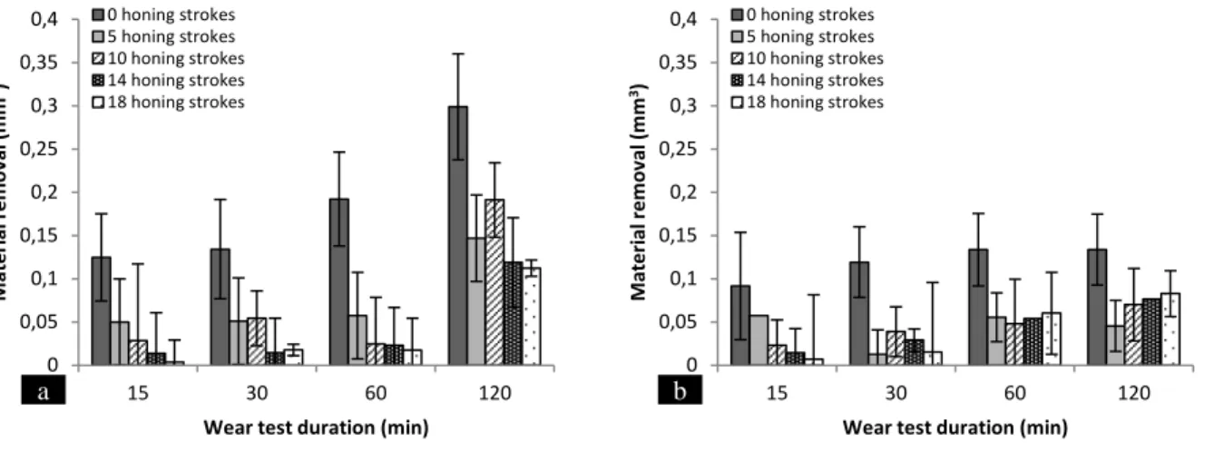 Figure 11 The total material removal volume during running-in for (a) PH and (b) HSH surfaces generated  with different stroke number at the final honing stage