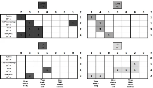 Figure 2: Comparison of solution concepts as a function of group composition and methodological training 