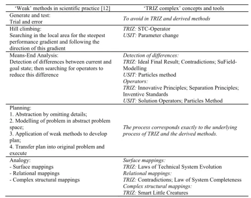 Table 1: Mapping of ‘weak methods’ in scientific reasoning [12] and concepts and tools of TRIZ and USIT 