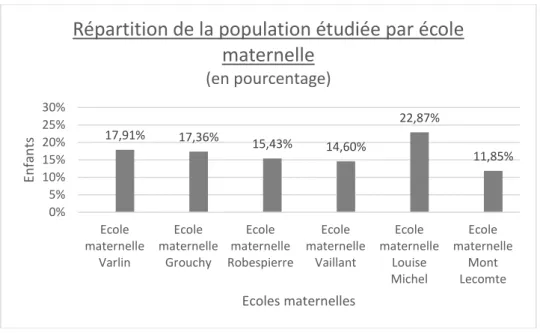 Figure 4 : Répartition de la population étudiée par école maternelle 