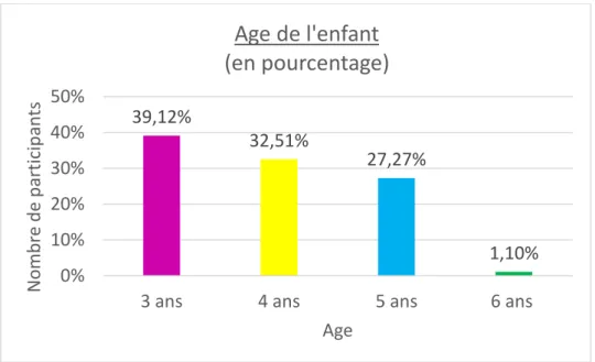 Figure 6 : Répartition en fonction de l'âge de l'enfant    