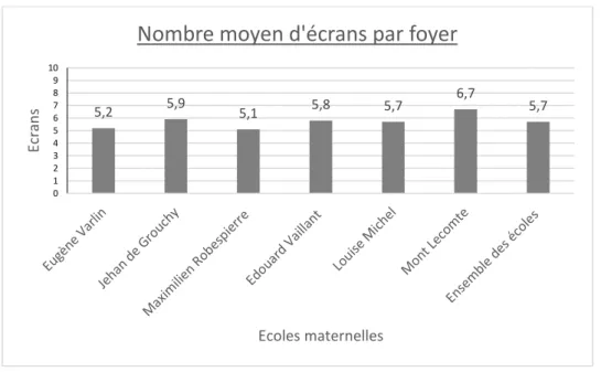 Figure 9 : Nombre moyen d'écran en fonction de l'école 