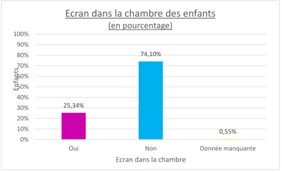 Figure 13 : Présence d'un écran dans la chambre des enfants 