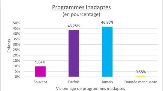 Figure 18 : Part de visionnage de programmes inadaptés par l'enfant 