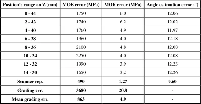 Table 5 : MOE and MOR estimation errors due to the grain angle linear variation hypothesis