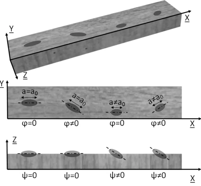 Figure 4 – Four cases of grain angle observation and their effects on the elliptic pattern