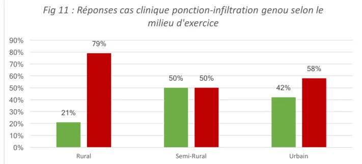 Fig 11 : Réponses cas clinique ponction-infiltration genou selon le  milieu d'exercice