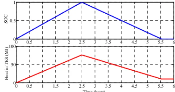 Fig. 6 Evolution of SOC and heat energy in TES reservoir during the  charge-discharge tests 00.511.522.533.54 4.5 5 5.5 600.51SOC00.511.522.533.544.555.56050100Time (hour)Heat in TES (MJ)