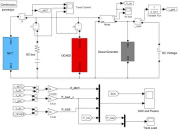 Fig. 7 Model of the hybrid power system in Matlab/Simulink 