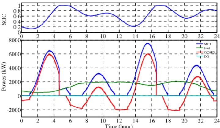 Fig. 9 Simulation results (SOC and powers) in the normal case 