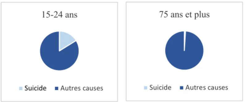 Figure  1.  Taux  de  décès  par  suicide  chez  les  hommes  en  2014  en fonction de l’âge (11)