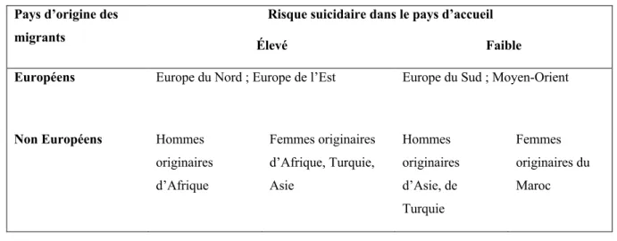 Tableau 2. Synthèse du risque suicidaire en fonction du pays d’origine chez les femmes et les  hommes migrants en Europe (35, 37, 63) (cf Tableau 1 des annexes)