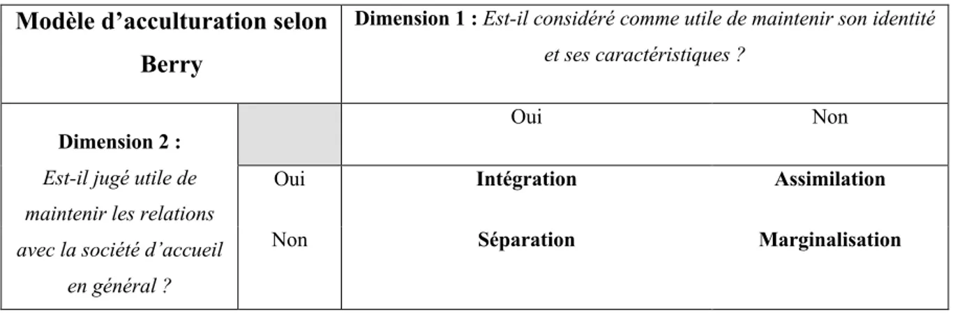 Figure 8. Modèle bidimensionnel d’acculturation selon Berry et al. en 1997 (79). 
