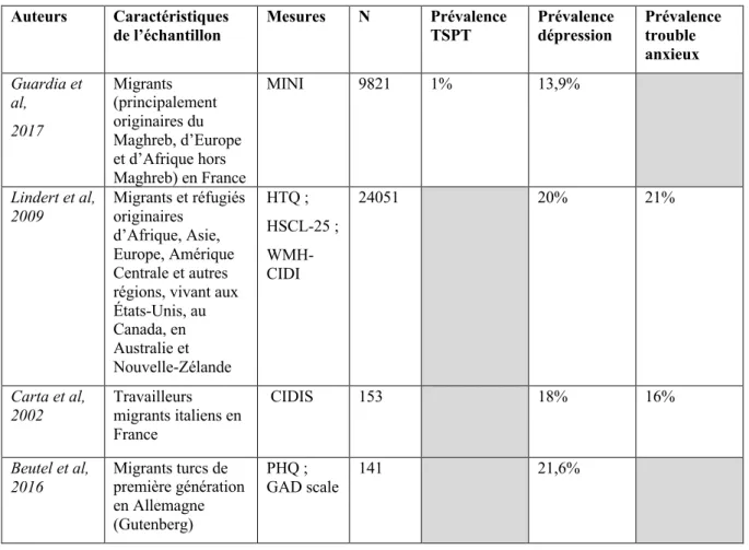 Tableau 2. Recherches épidémiologiques sur les troubles dépressifs, anxieux et TSPT chez les  migrants non réfugiés