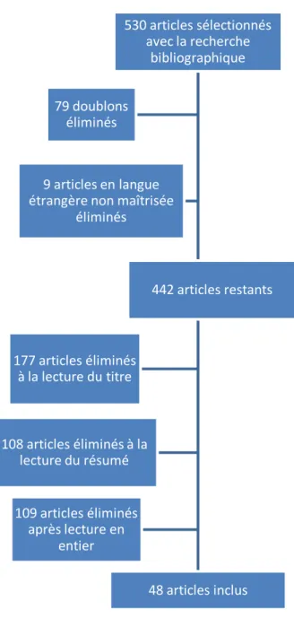 Figure 1. Diagramme de flux de la sélection des articles   Les 48 articles inclus se divisent en deux thématiques : 