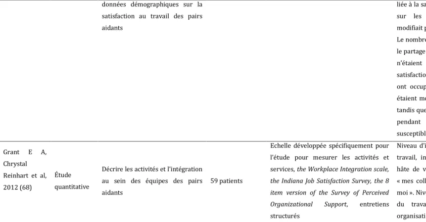 Tableau 3. résumant les résultats concernant les facteurs facilitant l’intégration des pairs aidants  