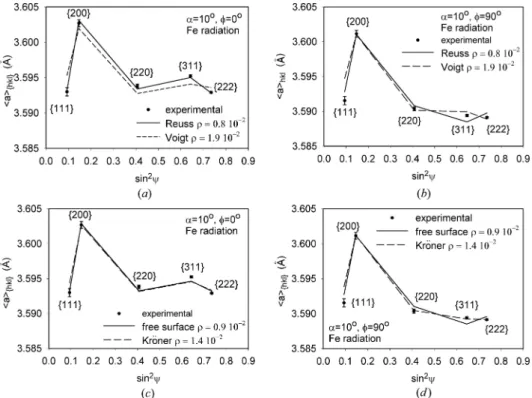 Fig. 15) in comparison with the values on the regression line (cf. Fig. 7b). Thus, the effect of elastic anisotropy and the presence of stacking faults shift the values of the ha(,  )i {hkl}