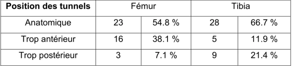 Tableau 3 : Position des tunnels 