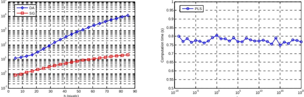 Fig. 2 : Computation times against the smoothing parameters for DA, SG and PLS  It can be seen that: 