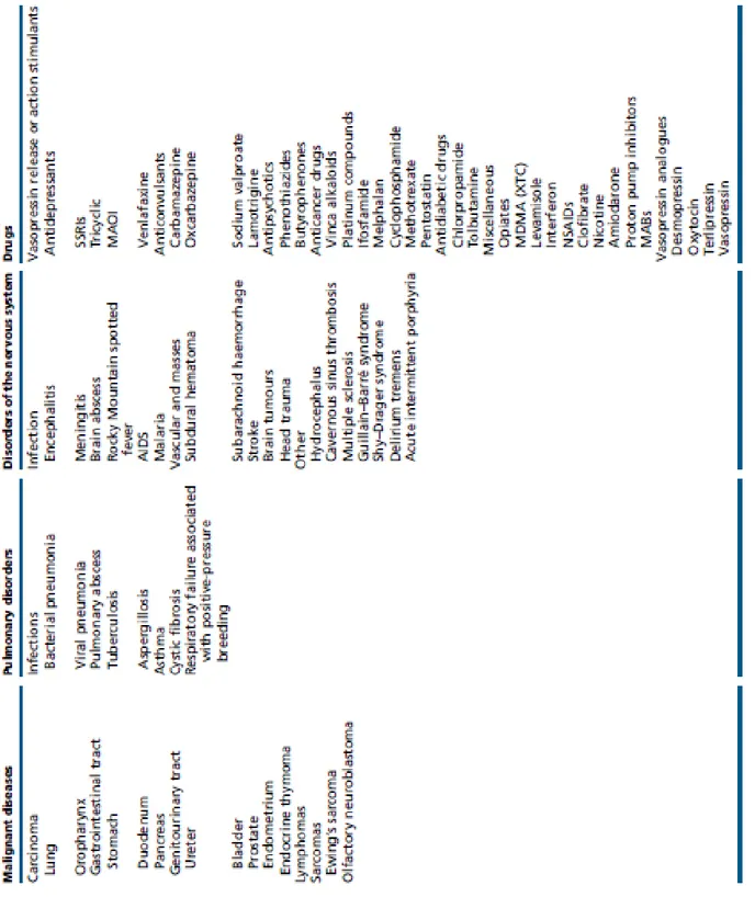 Tableau 1 : étiologies de SIAD (76) 