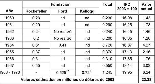 Cuadro 6: Calculo del valor actual de los aportes financieros de las fundaciones privadas  (en millones de dólares)