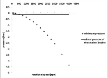 Figure 13. The minimum pressure and the theoretical critical pressure of the smallest bubble with respect to the O for X ove = 1 mm, H gap = 12 mm, and p pump = 10 bar.