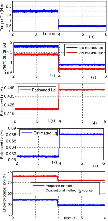 Fig. 11. Experimental results at  ω r = 70( rad s / )