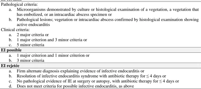 Tableau 3.   Critères modifiés de la Société Européenne de Cardiologie (ESC) 2015 pour le  diagnostic d'endocardite infectieuse [3]  
