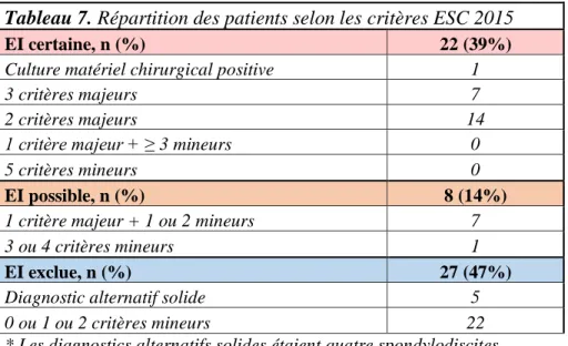Tableau 7. Répartition des patients selon les critères ESC 2015 
